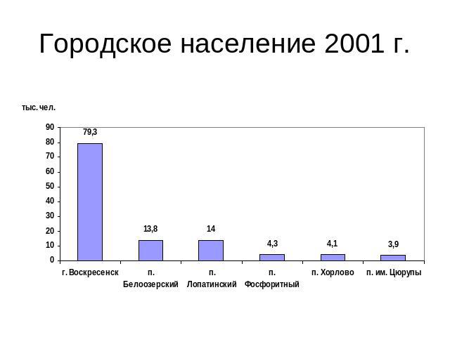 Городское население 2001 г.