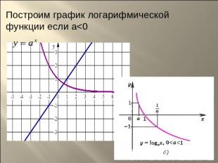 Построим график логарифмической функции если а