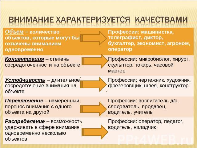 Внимание характеризуется качествами