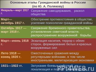 Основные этапы Гражданской войны в России(по Ю. А. Полякову)