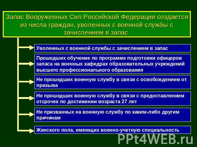 Запас Вооруженных Сил Российской Федерации создается из числа граждан, уволенных с военной службы с зачислением в запас
