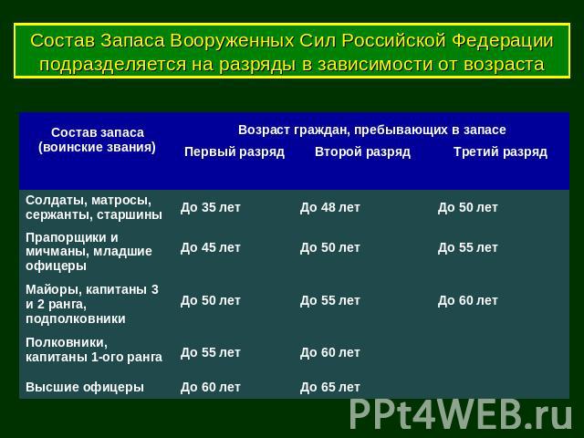 Состав Запаса Вооруженных Сил Российской Федерации подразделяется на разряды в зависимости от возраста