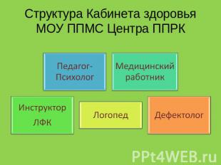 Структура Кабинета здоровья МОУ ППМС Центра ППРК