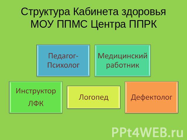 Структура Кабинета здоровья МОУ ППМС Центра ППРК