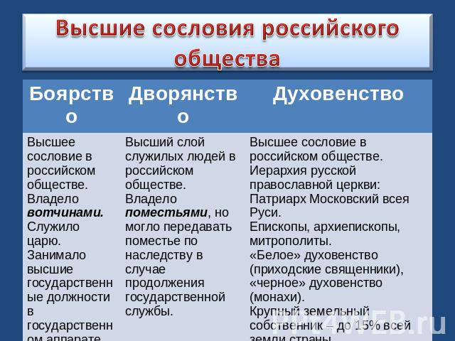 Высшие сословия российского общества