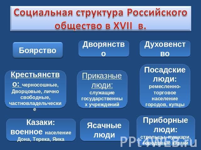 Социальная структура Российского общество в XVII в.