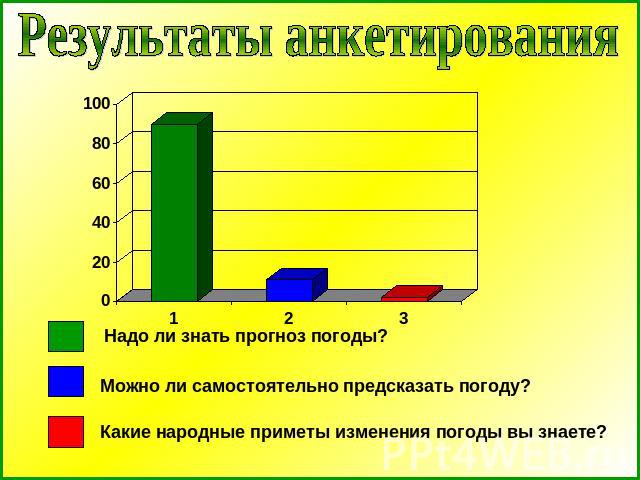 Результаты анкетирования