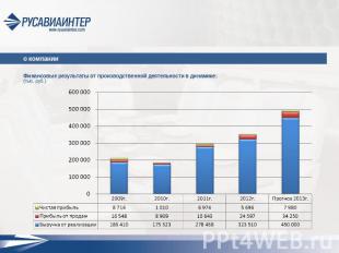 Финансовые результаты от производственной деятельности в динамике:(тыс. руб.)