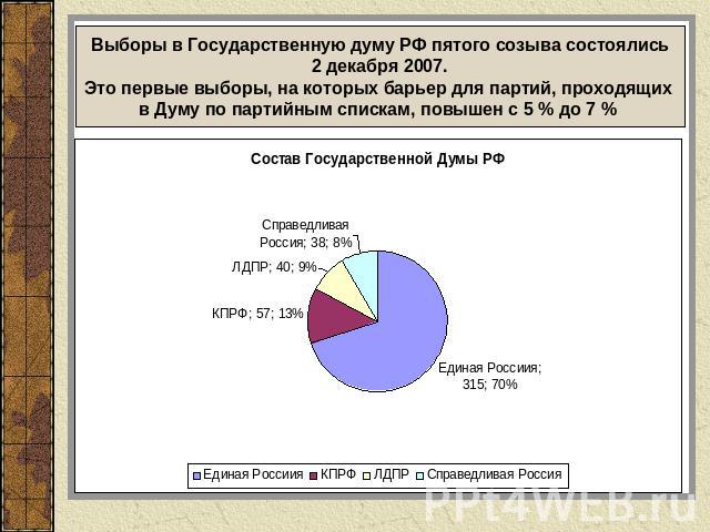 Выборы в Государственную думу РФ пятого созыва состоялись 2 декабря 2007. Это первые выборы, на которых барьер для партий, проходящих в Думу по партийным спискам, повышен с 5 % до 7 %