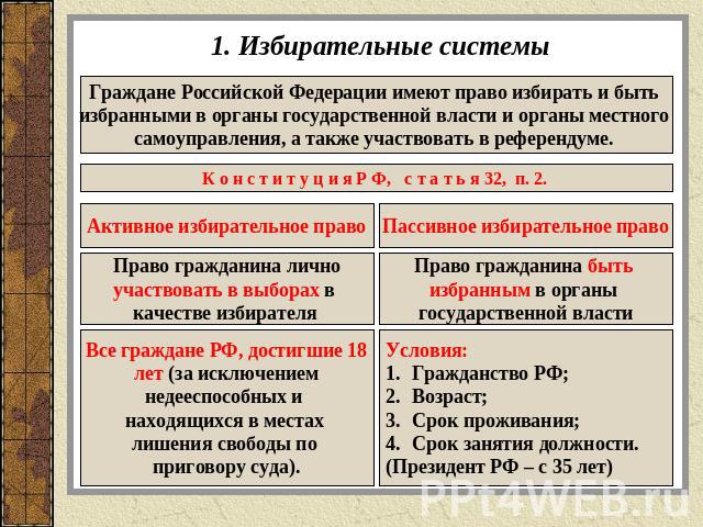 1. Избирательные системы Граждане Российской Федерации имеют право избирать и быть избранными в органы государственной власти и органы местного самоуправления, а также участвовать в референдуме.