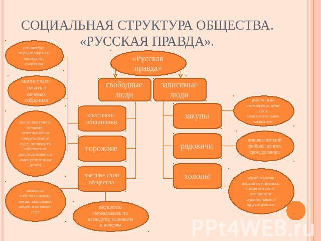 Социальная структура общества. «Русская правда».