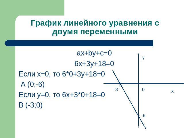 График линейного уравнения с двумя переменными ах+bу+с=06х+3у+18=0Если х=0, то 6*0+3у+18=0 А (0;-6)Если у=0, то 6х+3*0+18=0В (-3;0)