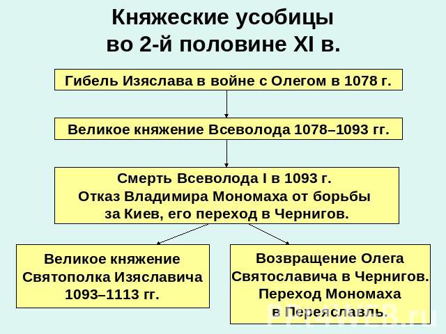 Княжеские усобицыво 2-й половине XI в.