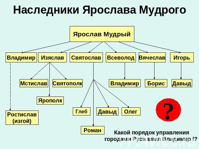 Наследники Ярослава Мудрого Какой порядок управлениягородами Руси ввел Владимир I?