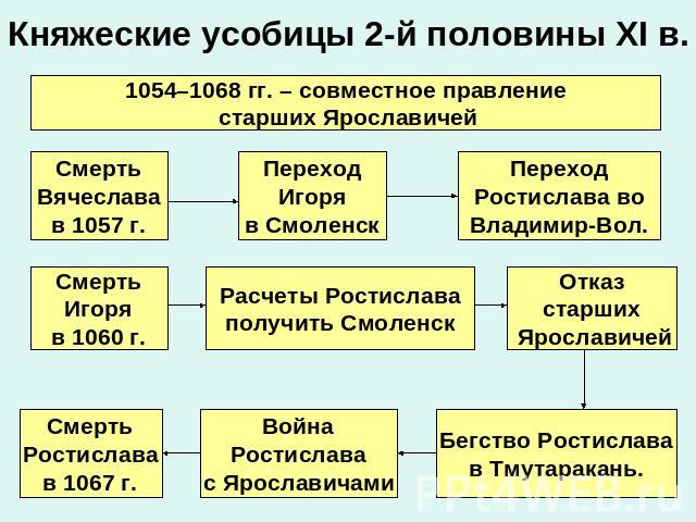 Княжеские усобицы 2-й половины XI в.