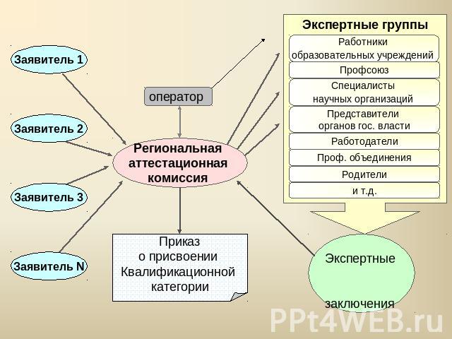 Региональная аттестационная комиссия Приказо присвоении Квалификационной категории