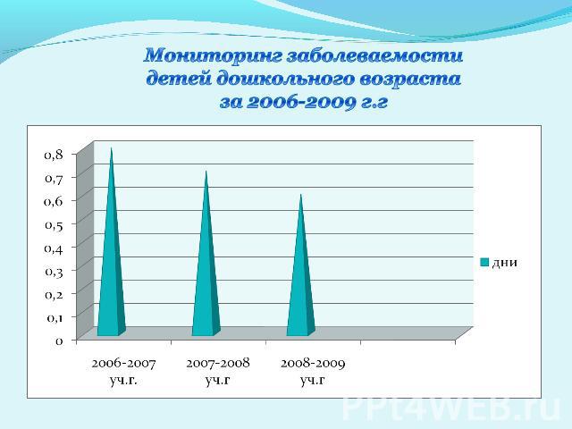 Мониторинг заболеваемости детей дошкольного возраста за 2006-2009 г.г