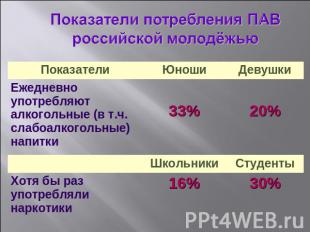 Показатели потребления ПАВ российской молодёжью