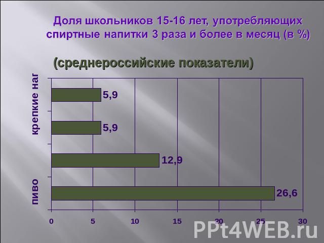 Доля школьников 15-16 лет, употребляющих спиртные напитки 3 раза и более в месяц (в %) (среднероссийские показатели)