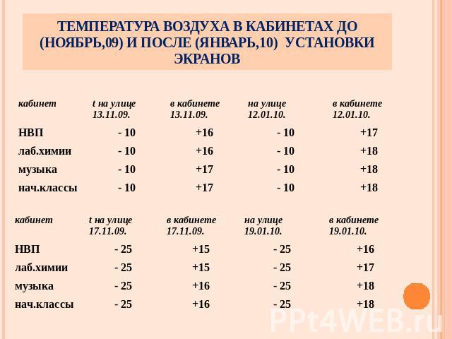 Температура воздуха в кабинетах до (ноябрь,09) и после (январь,10) установки экранов