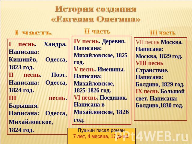История создания «Евгения Онегина»I частьIII частьПушкин писал роман7 лет, 4 месяца, 17 дней.