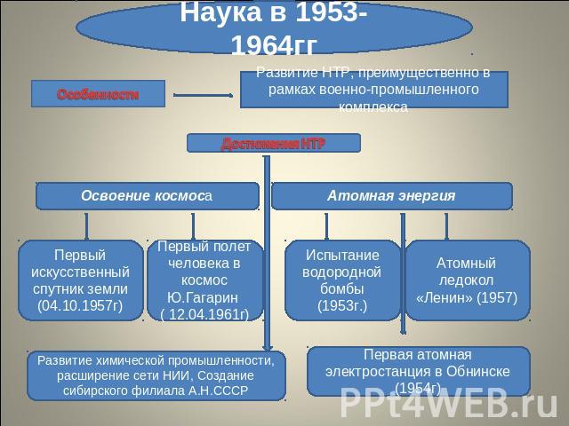 Наука в 1953-1964гг