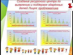 Создание ресурсного центра по выявлению и поддержке одарённых детей Лицея: пробл