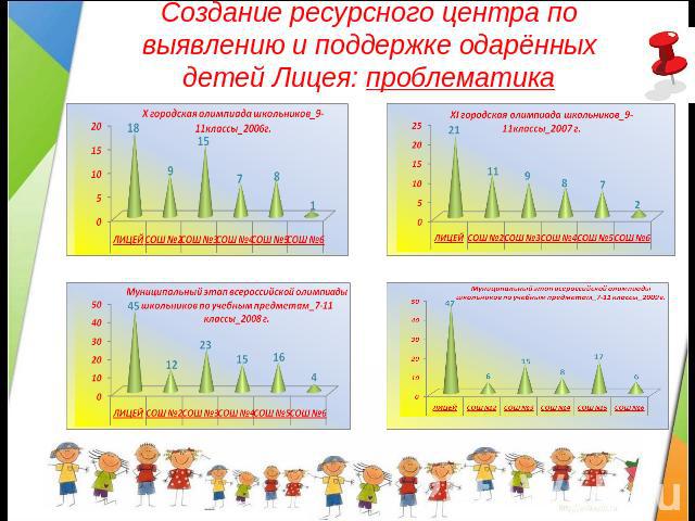 Создание ресурсного центра по выявлению и поддержке одарённых детей Лицея: проблематика