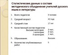 Статистические данные о составе методического объединения учителей русского язык