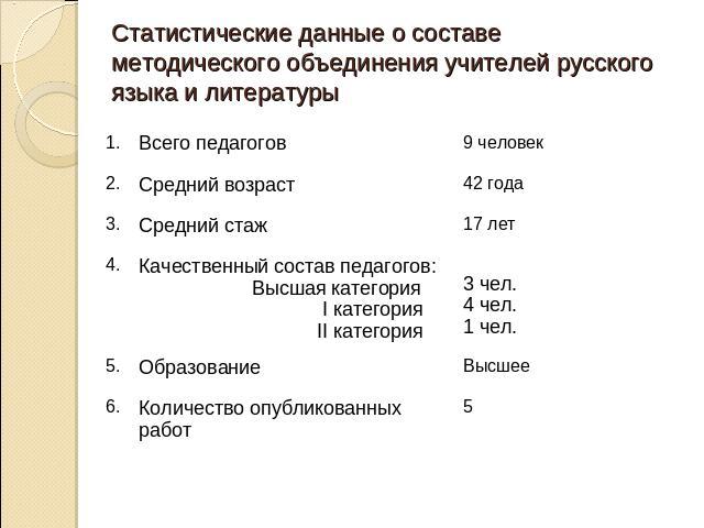 Статистические данные о составе методического объединения учителей русского языка и литературы