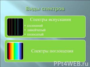 Виды спектров Спектры испусканиясплошнойлинейчатыйполосатый Спектры поглощения
