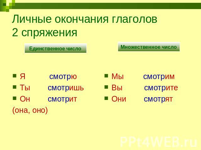 презентация по русскому языку 4 класс спряжение
