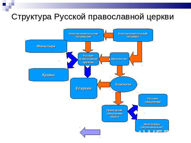 Структура Русской православной церкви