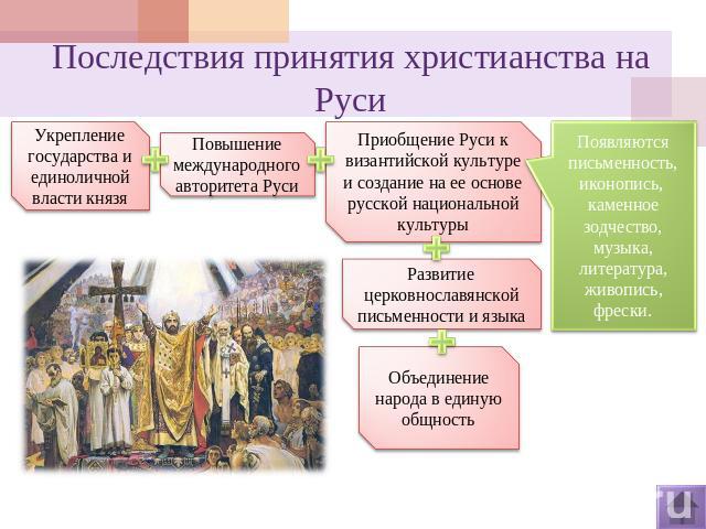 Последствия принятия христианства на Руси