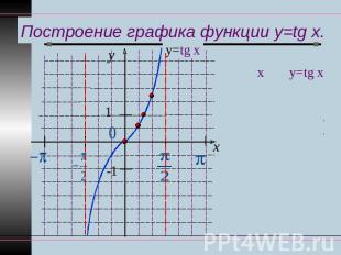 Построение графика функции y=tg x.