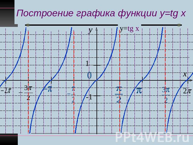 Построение графика функции y=tg x