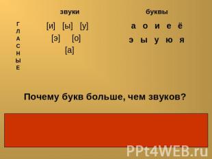 Почему букв больше, чем звуков?Буквы е, ё, ю, я после согласных обозначают те же