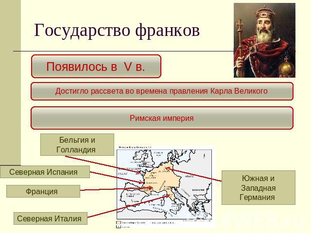 Государство франков Появилось в V в.Достигло рассвета во времена правления Карла ВеликогоРимская империя