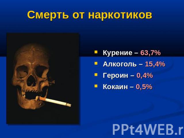 Смерть от наркотиков Курение – 63,7%Алкоголь – 15,4%Героин – 0,4%Кокаин – 0,5%