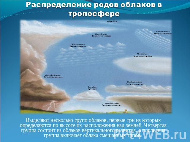 Распределение родов облаков в тропосфере Выделяют несколько групп облаков, первые три из которых определяются по высоте их расположения над землей. Четвертая группа состоит из облаков вертикального развития, а последняя группа включает облака смешан…