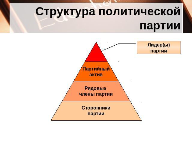 Структура политической партии