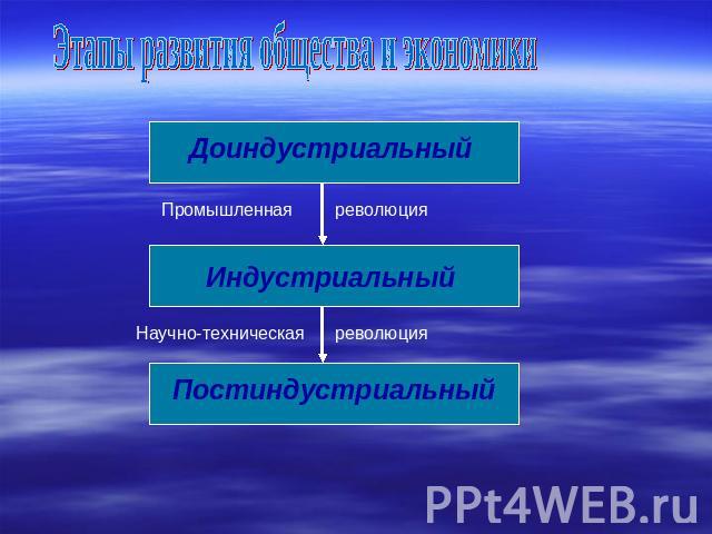 Этапы развития общества и экономики