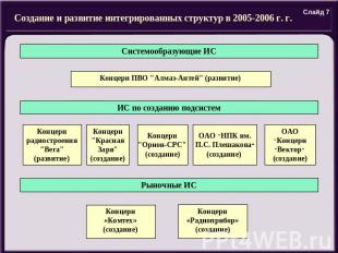 Создание и развитие интегрированных структур в 2005-2006 г. г.