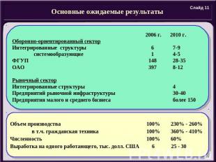 Основные ожидаемые результаты 2006 г. 2010 г.Оборонно-ориентированный секторИнте
