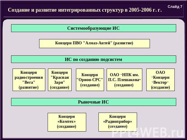 Создание и развитие интегрированных структур в 2005-2006 г. г.