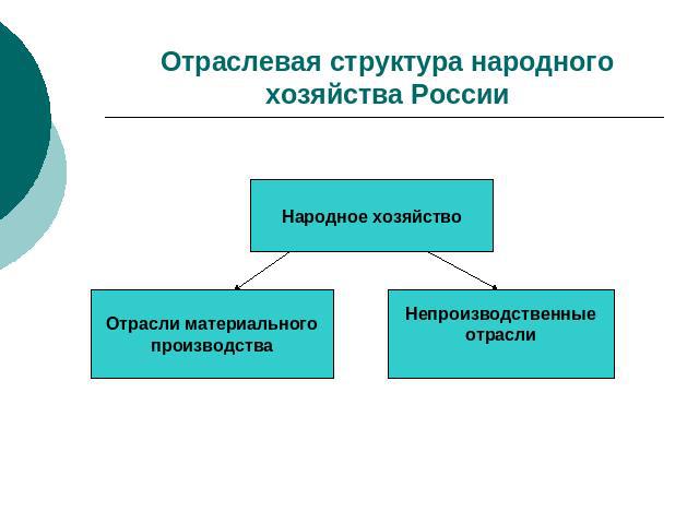 Отраслевая структура народного хозяйства России