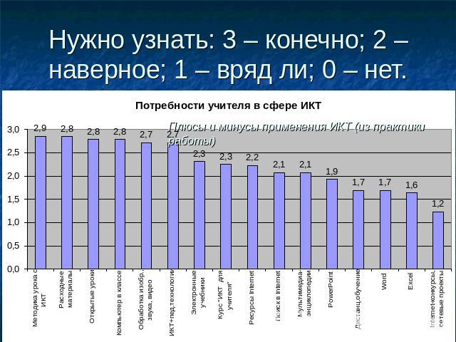 Нужно узнать: 3 – конечно; 2 – наверное; 1 – вряд ли; 0 – нет.