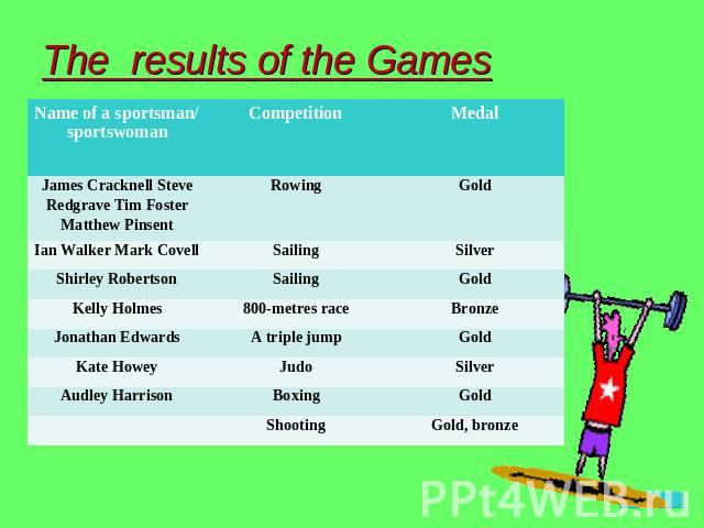 The results of the Games