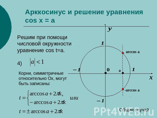 Арккосинус и решение уравнения cos x = a Решим при помощичисловой окружностиуравнение cos t=a.4) Корни, симметричные относительно Оx, могут быть записаны: