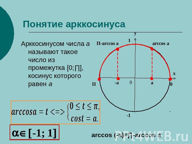 Понятие арккосинуса Арккосинусом числа а называют такое число из промежутка [0;∏], косинус которого равен а